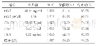 表2 PGⅠ、PGⅠ/PGⅡ、CA199、CA242、CEA单一诊断和联合诊断胃癌价值分析