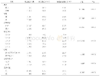 表1 黑龙江省35～75岁常住居民心血管病高危人群检出率情况