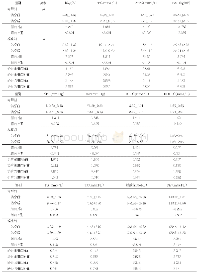 表1 两组治疗前后相关指标比较（±s)