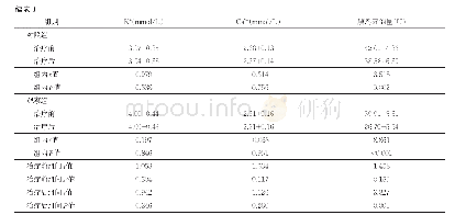 表1 两组治疗前后相关指标比较（±s)