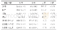 表4 慢性病相关危险因素在不同性别的分布[名（%）]