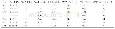 表1 2014—2019年福州市宫颈癌死亡率比较