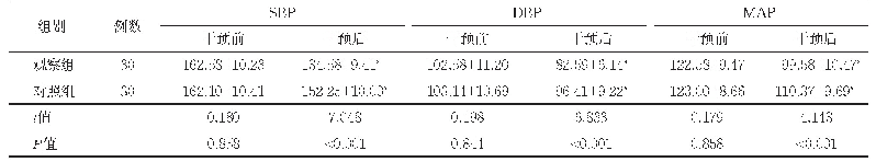 表2 两组干预前后血压变化情况（mm Hg,±s)