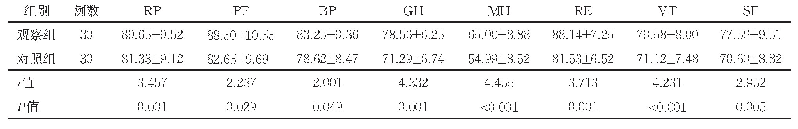 表3 两组干预后的SF-36评分比较（分，±s)