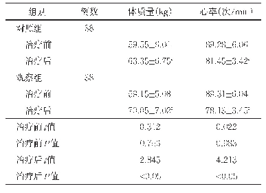 《表3 两组患者体重和心率水平比较（±s)》