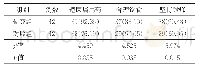 表1 两组干预期间遵医行为比较[例（%）]