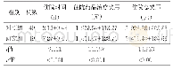 表1 两组住院时间与花费情况比较（±s)