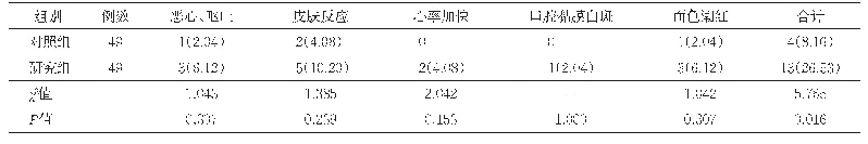 表2 两组药物不良反应情况比较[例（%）]