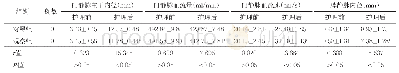 《表3 两组患者护理前后门静脉压力指标、脾静脉内径比较（±s)》