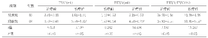 表1 两组患者治疗前后肺功能比较（±s)