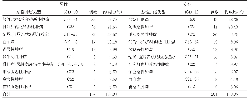 《表3 2018年恶性肿瘤类型性别分布情况》