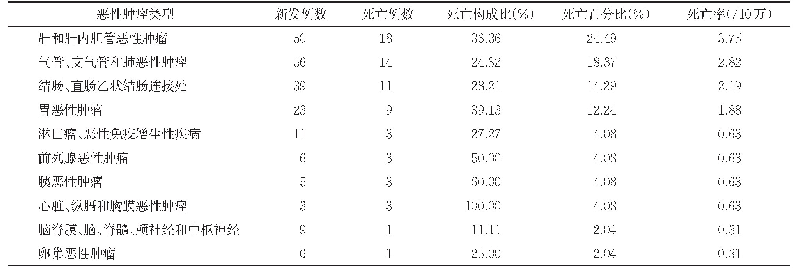 《表5 2018年恶性肿瘤类型死亡分布情况》