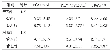 表2 两组患者管理前后血糖水平比较（±s)