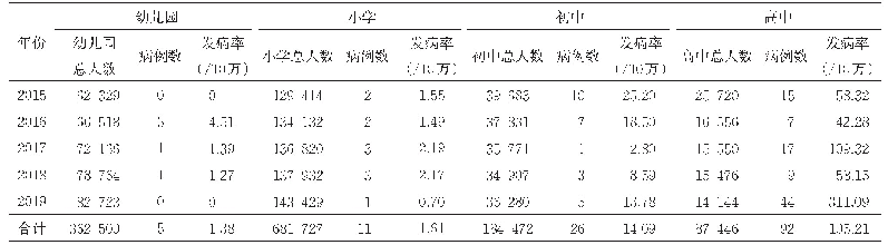 表4 2015—2019年北京市朝阳区高中及以下学校不同学段学生肺结核病例