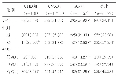 表3 HHcy在心脑血管疾病中检出情况[例（%）]