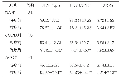 表2 三组患者治疗前后肺功能及诱导痰EOS水平比较（%，±s)