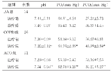 表3 三组治疗前后动脉血气参数比较（±s)