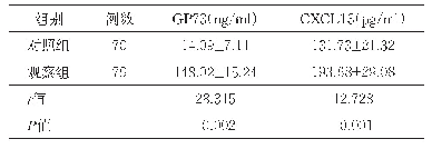 表1 两组血清GP73和CXCL13水平比较（±s)