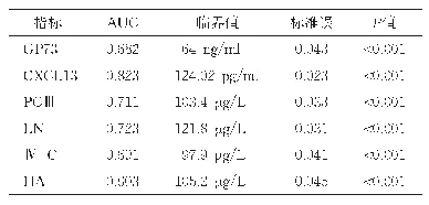 表3 ROC曲线分析血清GP73、CXCL13对原发性肝癌的诊断价值