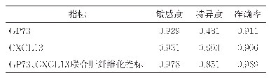 表5 血清GP73、CXCL13与肝纤维化指标联合检测对原发性肝癌的诊断价值