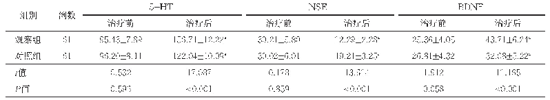 表3 两组治疗前后血清5-HT、NSE、BDNF水平比较（ng/ml,±s)