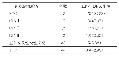 表1 组织病理检查、HPV-DNA检测情况[例（%）]