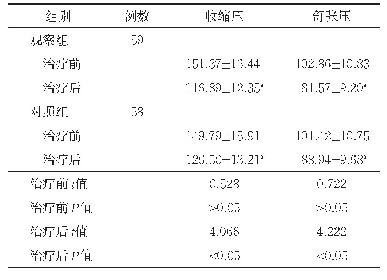 表1 两组患者治疗前后血压水平比较（mm Hg,±s)