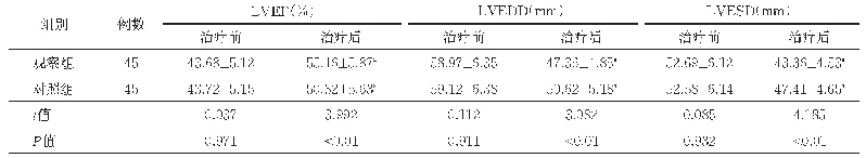 表1 两组治疗前后心功能指标比较（±s)