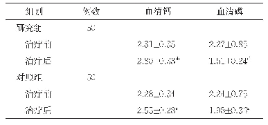 表3 两组治疗前后血清钙和磷的变化情况比较（mmol/dl,±s)