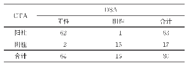 表2 DSA和CTA检查80例患者的诊断结果（例）