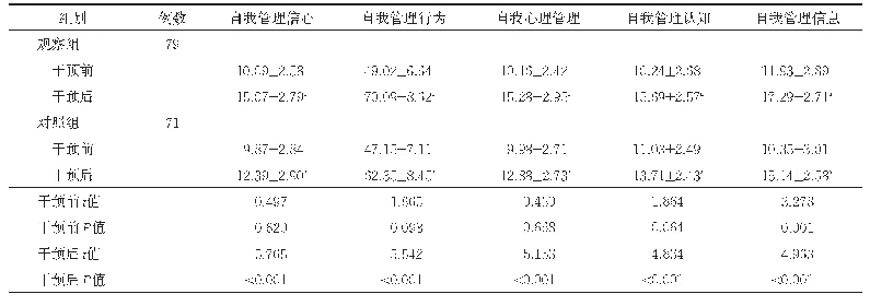 表1 两组自我管理能力比较（分，±s)