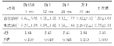 表2 观察组治疗前后上肢周径比较（cm,±s)