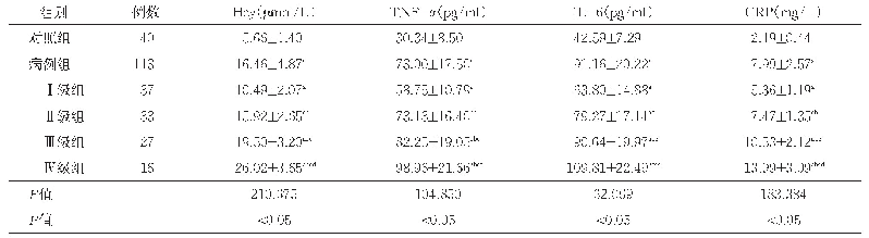 表1 两组患者血清Hcy及炎性细胞因子水平的比较（±s)
