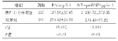 表1 两组PA和NT-pro BNP水平比较（±s)