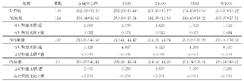 《表1 不同组间CT值比较（μm,±s)》