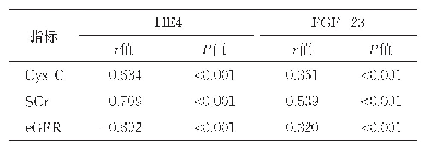 表3 血清HE4、FGF-23水平与Cys C、SCr、e GFR的相关性