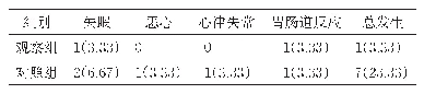 表4 两组不良反应发生情况比较[例（%）]