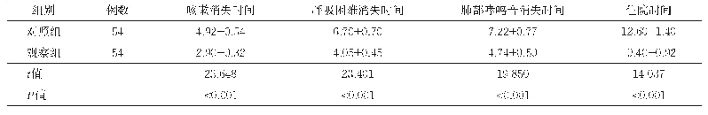 表2 两组治疗后的临床症状缓解情况比较（d,±s)