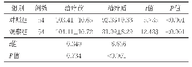 表3 两组治疗前后血清TXB2水平比较（ng/L,±s)