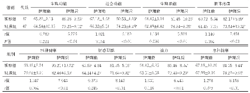 表2 两组护理前后生活质量评分比较（分，±s)