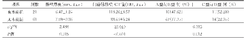 表1 有无木梳征者肠壁厚度、分型和CT值比较