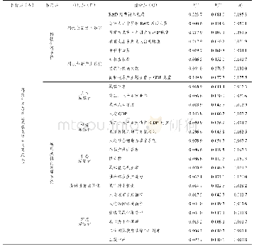 《表2 层次分析法和熵值法赋权结果》