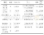 《表1 样本文献来源期刊分布情况 (发文量大于2篇)》