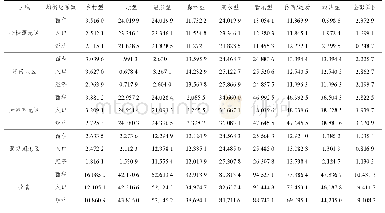 《表3 各类度假类景区的均衡比系数》