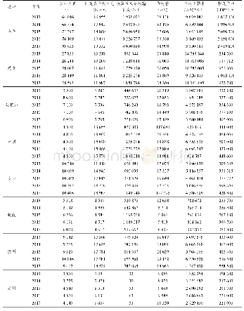 《表2 皖江经济带8市物流业的投入产出表》