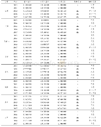 《表3 皖江城市带物流综合效率、纯技术效率及规模效率值（2013-2017年）》