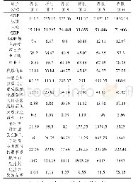 表2 云南省城市竞争力评价指标临界值