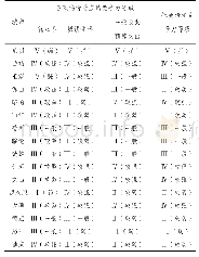 表6 云南省城市社会治理竞争力等级