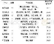 表2 2015年中国独角兽企业行业分布