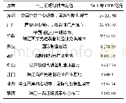 表1 大湾区内地9城市“十三五”规划期间的城市定位